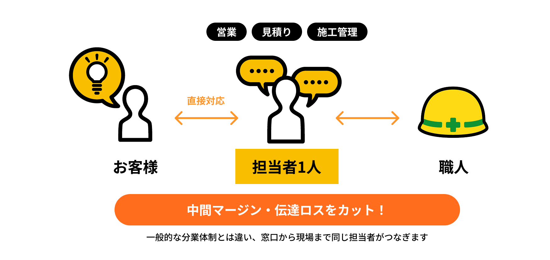 中間マージン・伝達ロスをカット！一般的な分業体制とは違い、窓口から現場まで同じ担当者がつなぎます